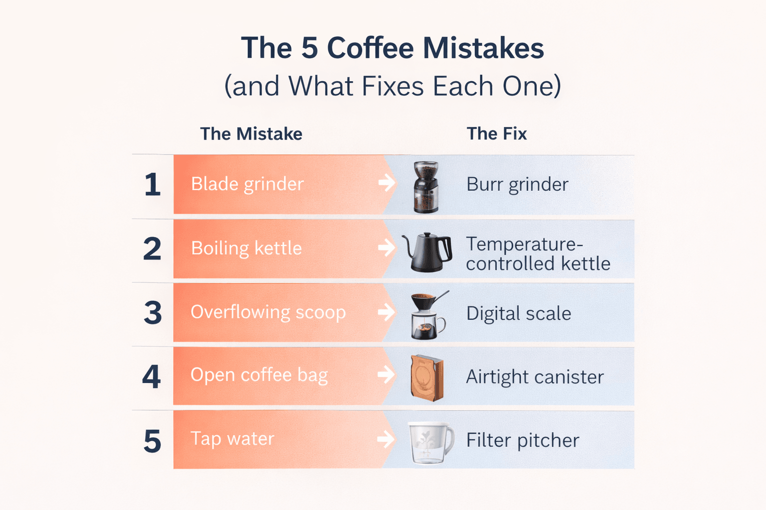 Infographic showing the 5 most common home coffee mistakes: blade grinding, boiling water, eyeballing ratios, stale beans, and bad water