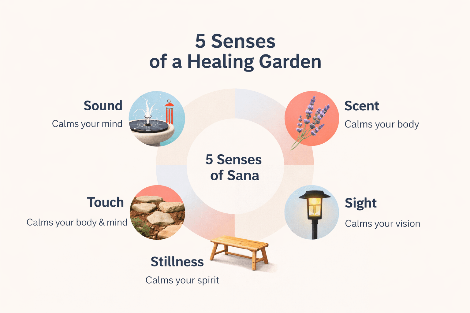 Infographic showing the 5 senses of a healing garden: sound, scent, touch, sight, and stillness